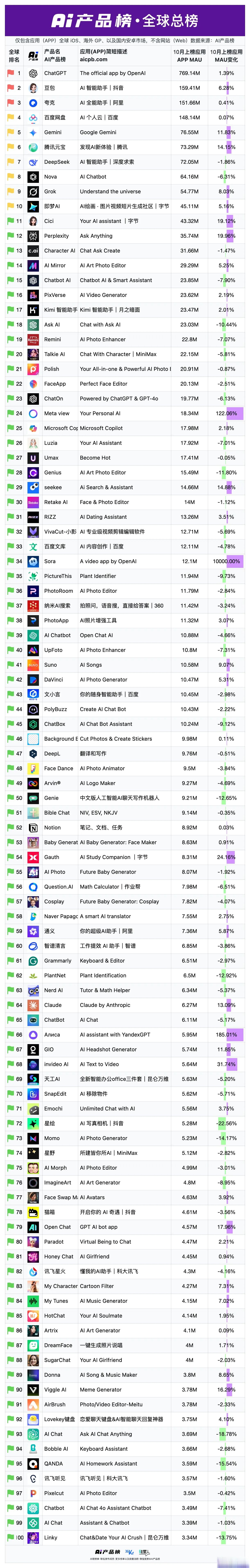 Sensor Tower 2025年全球AI应用排行榜