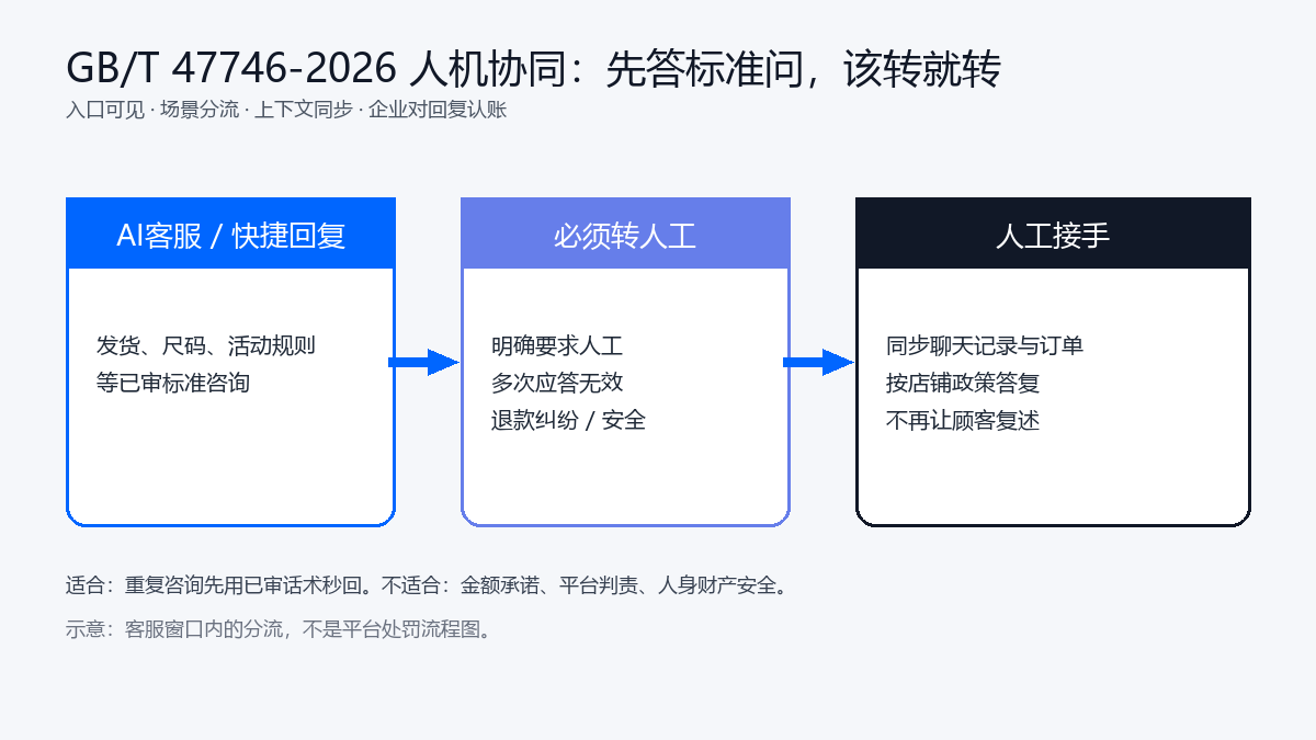 AI客服与快捷回复处理标准咨询，触发条件后转人工并同步聊天记录