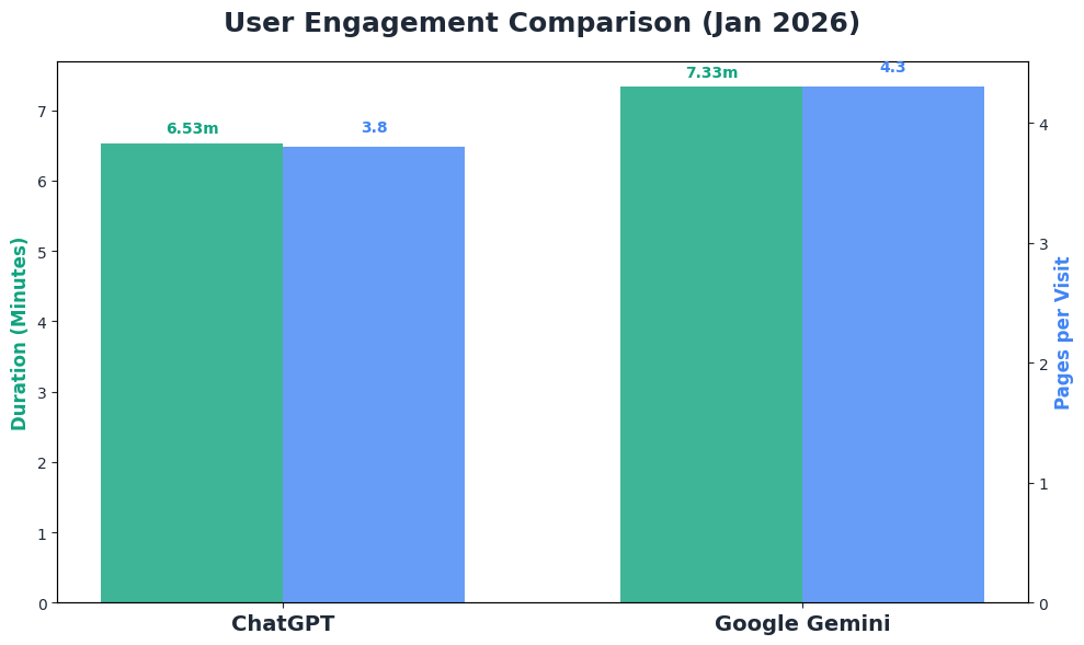 AI用户参与度对比图表