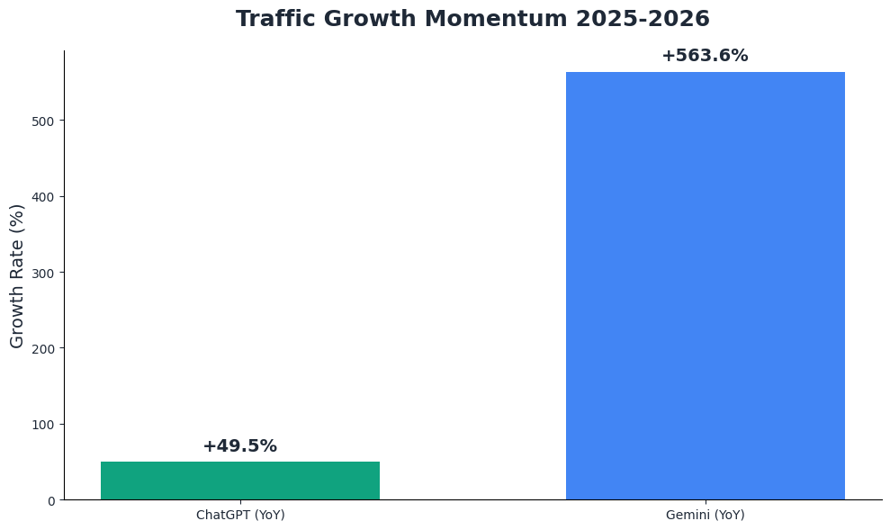 AI流量增长趋势图表