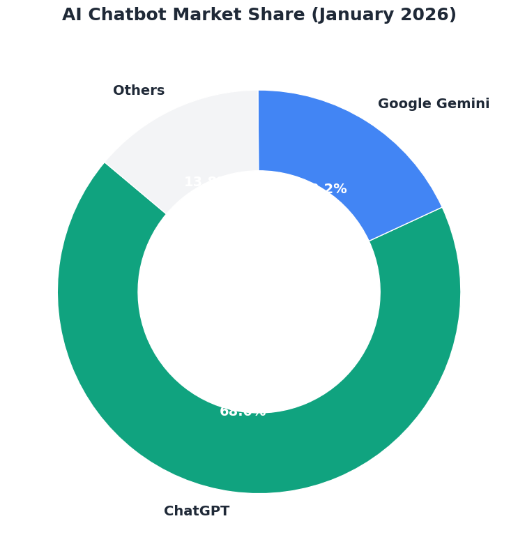 2026年AI市场份额图表