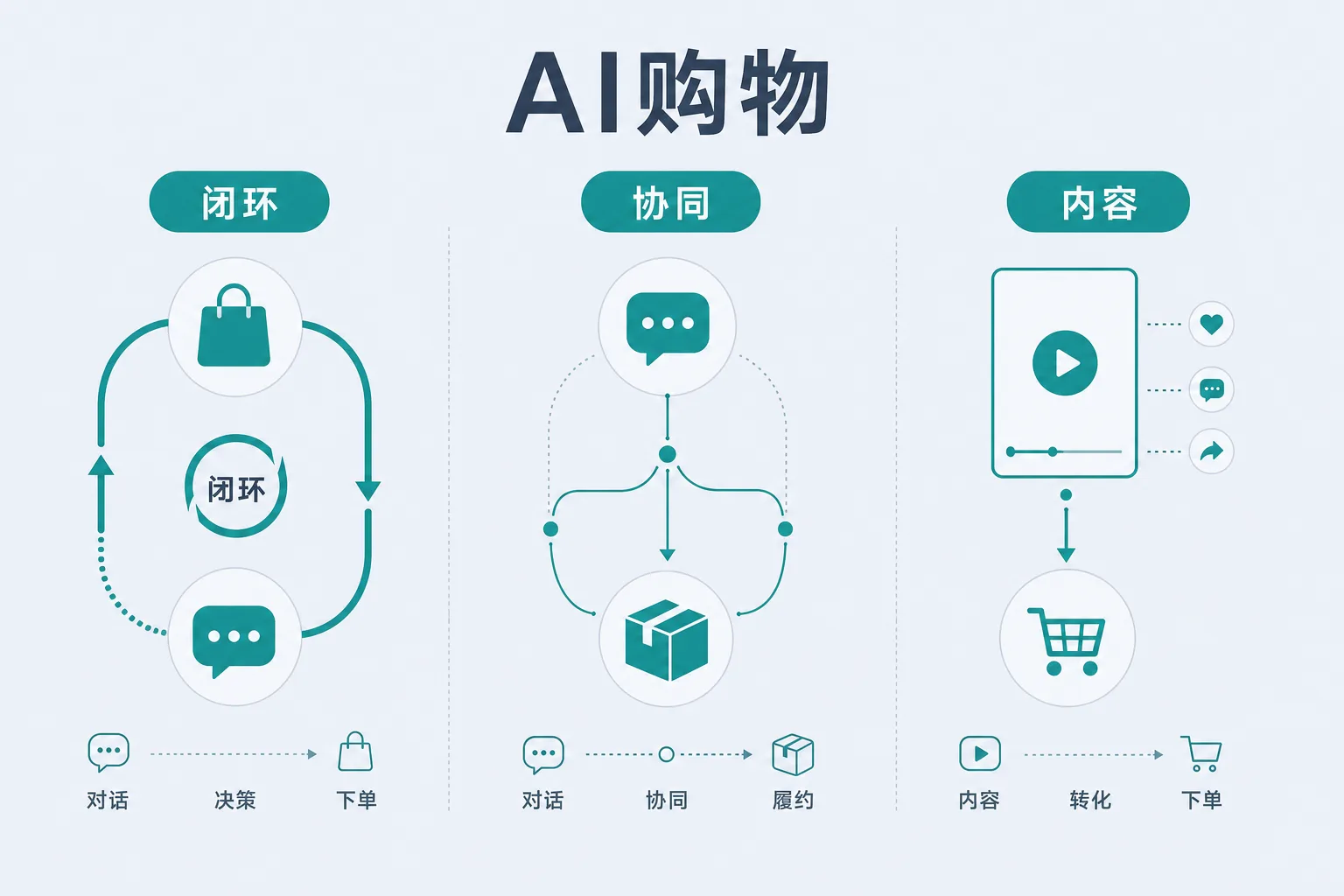 AI购物三条路径示意：闭环、协同、内容驱动