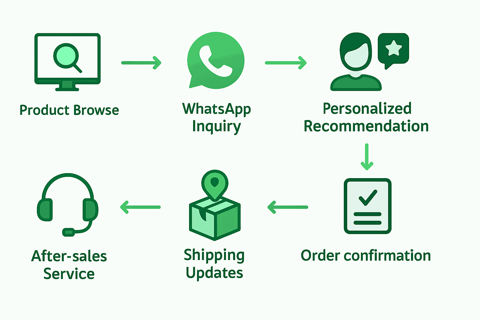WhatsApp电商客户旅程图