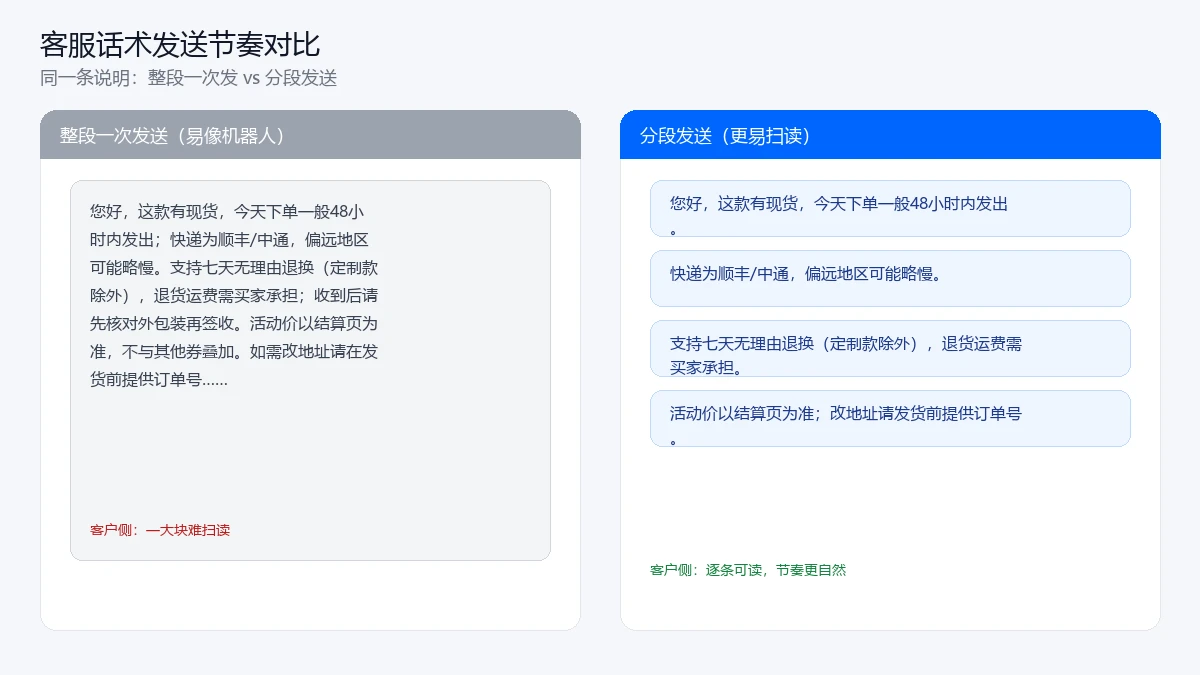 客服话术整段一次发送与分段发送对比：左侧难扫读长文，右侧多条气泡更易阅读