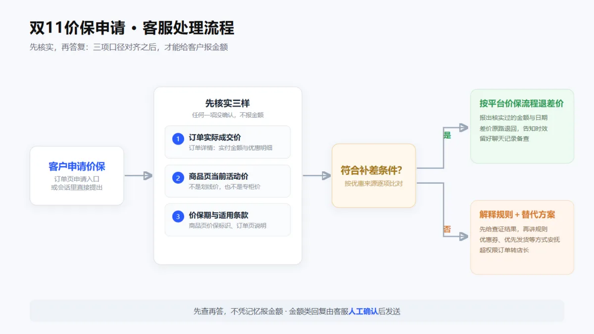 双11价保申请客服核实流程示意图：核实成交价、活动价、价保期三项后判断是否退差价