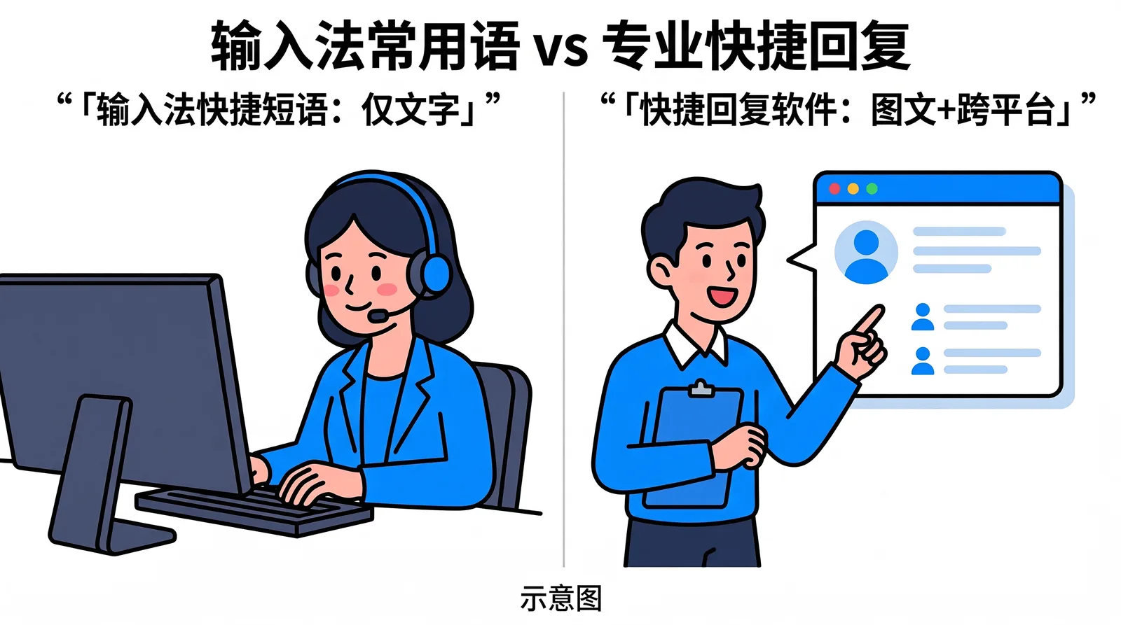 输入法快捷短语与客服快捷回复软件能力对比示意图