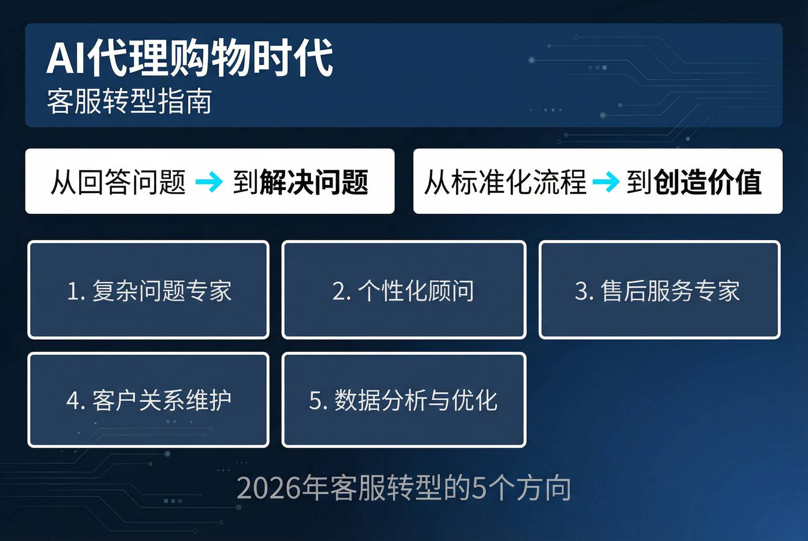 AI代理购物时代客服转型指南：5个转型方向