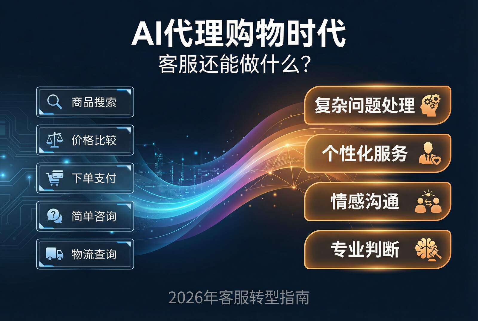 AI代理购物时代：AI能做什么 vs 人工客服还能做什么
