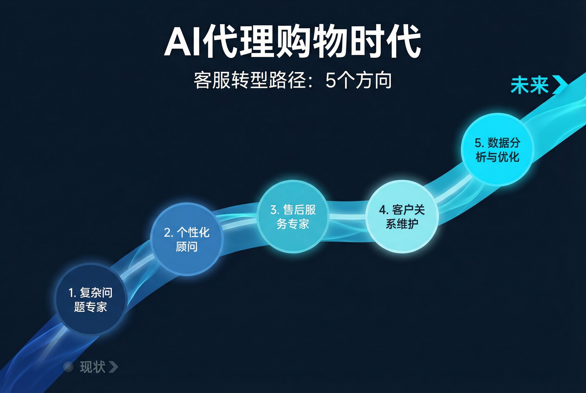 客服转型路径：从现状到未来的5个方向