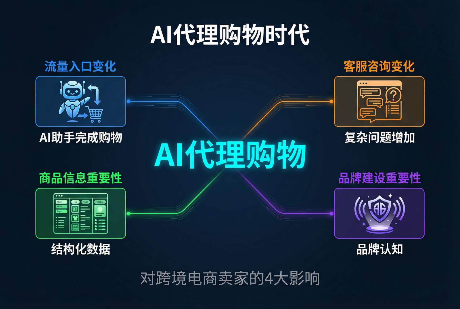 AI代理购物对跨境电商卖家的4大影响：流量入口、客服咨询、商品信息、品牌建设
