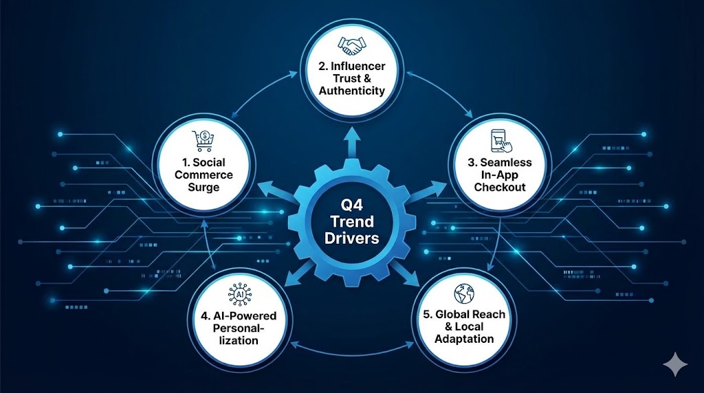 TikTok Shop Q4趋势驱动因素分析