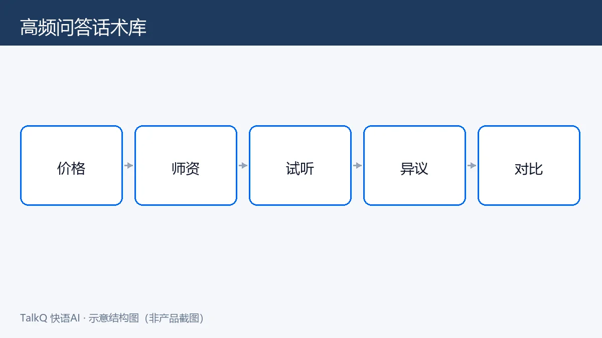教培咨询高频问答话术库分类结构示意：价格师资试听异议对比