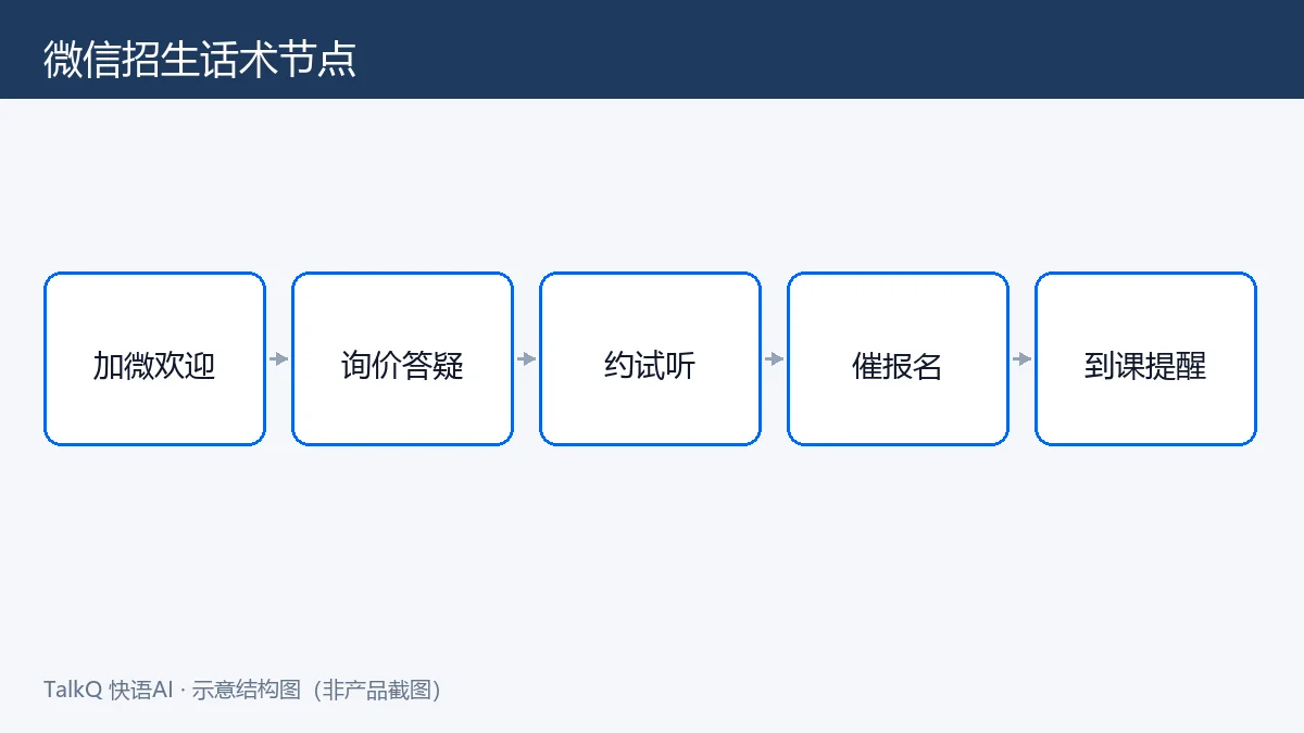 培训机构微信招生快捷回复与话术管理流程图示意