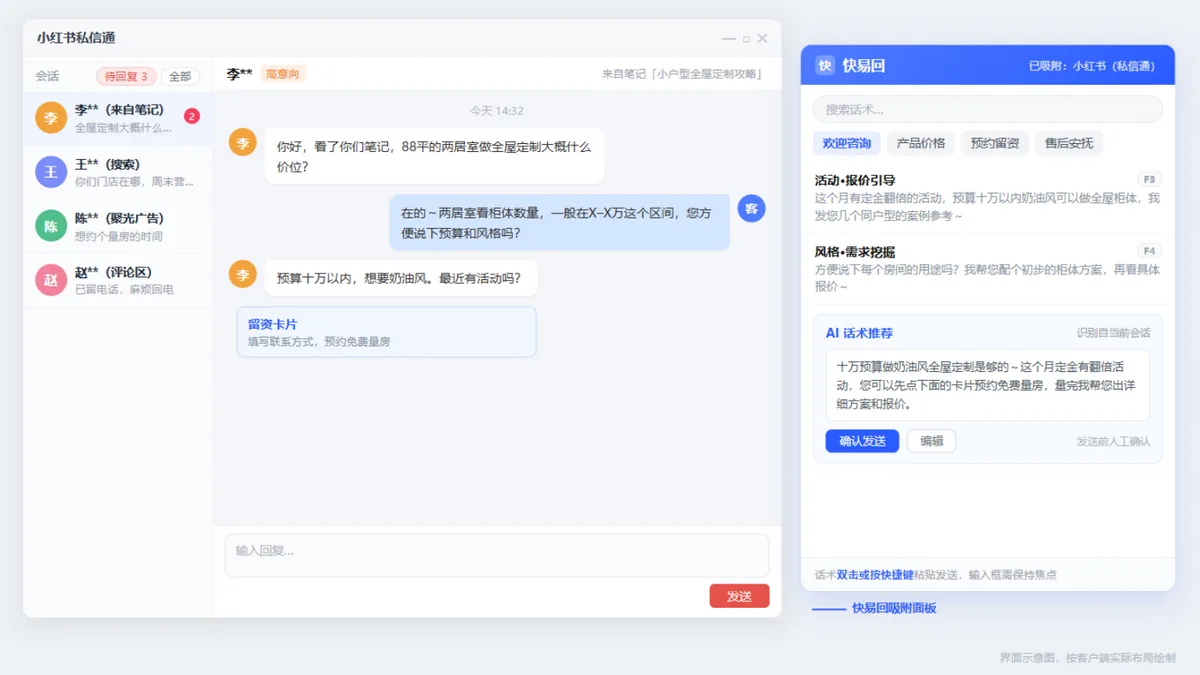 快易回吸附小红书私信通桌面客户端示意图：左侧会话窗口，右侧话术库与AI候选面板