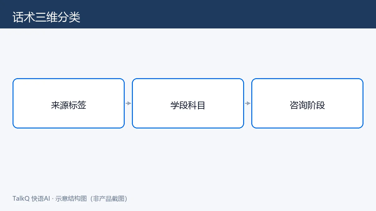 小红书引流到微信后教培话术按来源学段阶段分类示意